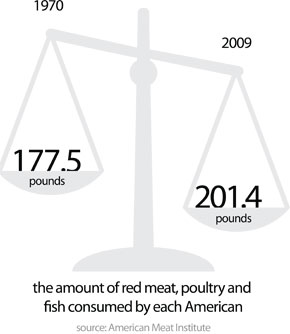 consumped meat, 1970 vs 2009